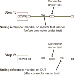Figure 2. An ORL measurement with an OCWR requires a two-step procedure